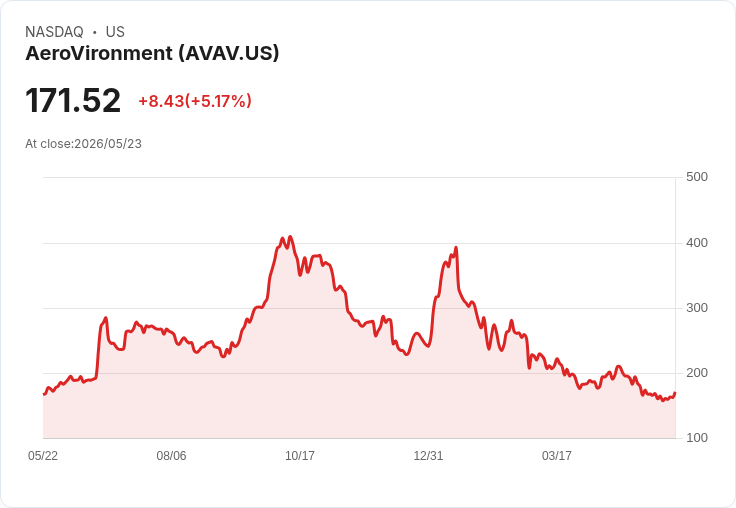 【00:16 即時新聞】AeroVironment(AVAV) 盤中勁揚逾5% 技術指標脫離超賣區帶動買盤回補
