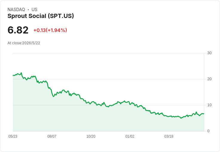 標題 :
Intuit崩盤引爆SaaS恐慌，Sprout Social與Veeva同步下挫——AI是毀滅性威脅還是逢低買進良機？