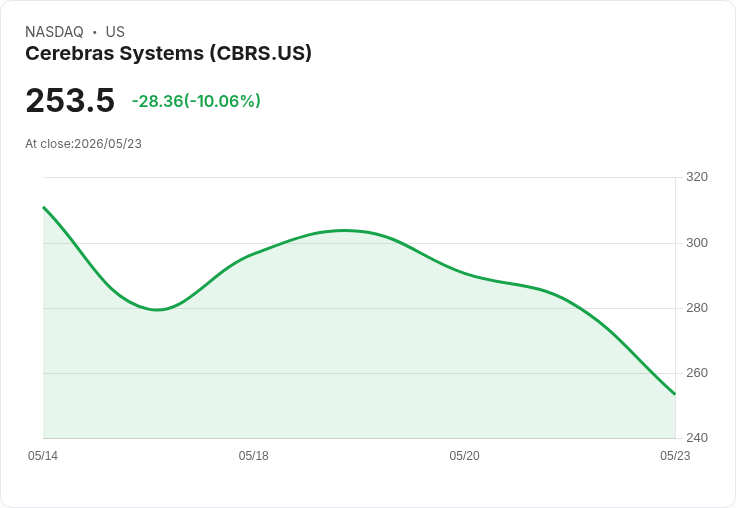 【02:45 即時新聞】Cerebras Systems(CBRS) 重挫逾10%/短線漲多後MACD鈍化引發技術性修正