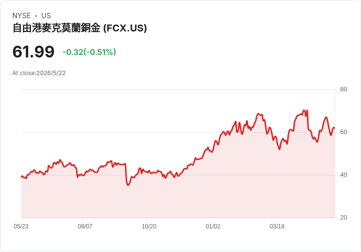 巴克萊啟動北美金屬礦業覆蓋：銅、稀土、鈾需求爆發，點名Freeport、MP Materials、Steel Dynamics為首選