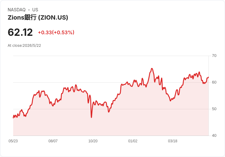 標題 :
三檔小型金融股亮紅燈:RLI、ZION、TRMK 獲利與資本動能疲弱,估值風險上升