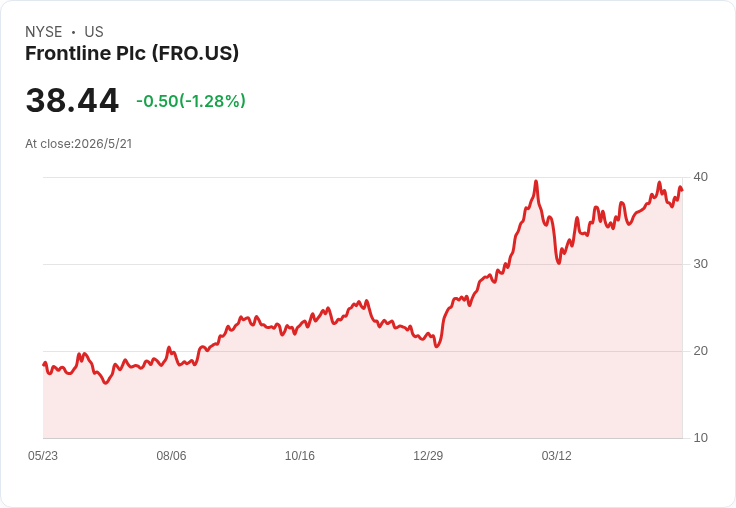 Frontline：霍爾木茲實質封鎖推升運費 Q1獲利創2004年最高、現金潛力達15億美元
