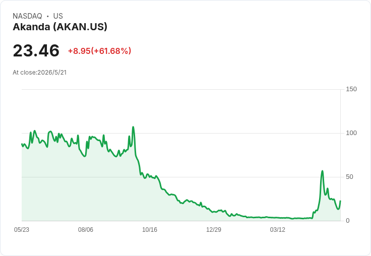 阿坎達（AKAN）收納斯達克不合規函　未交20-F股價盤後暴挫近14％，7/19前須提復規計畫避下市風險