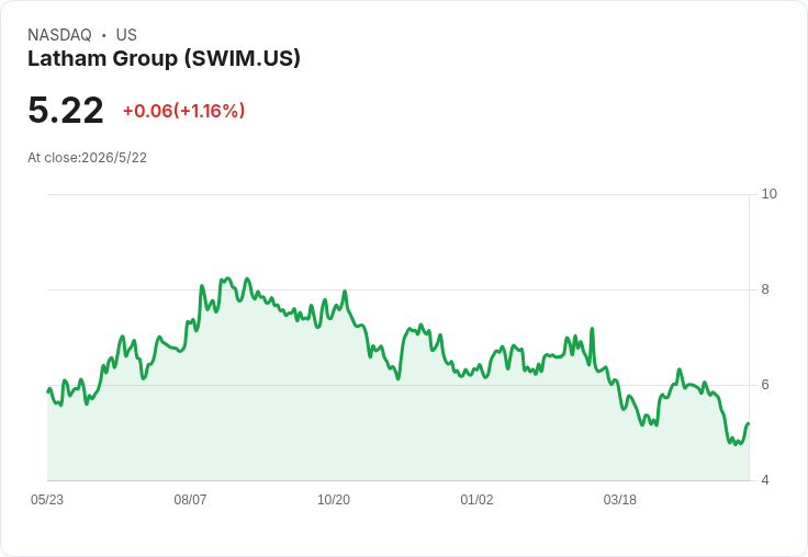 Latham (SWIM) 董事砸24萬買5萬股、股價飆6.6％：內線信心是真訊號還是短炒？