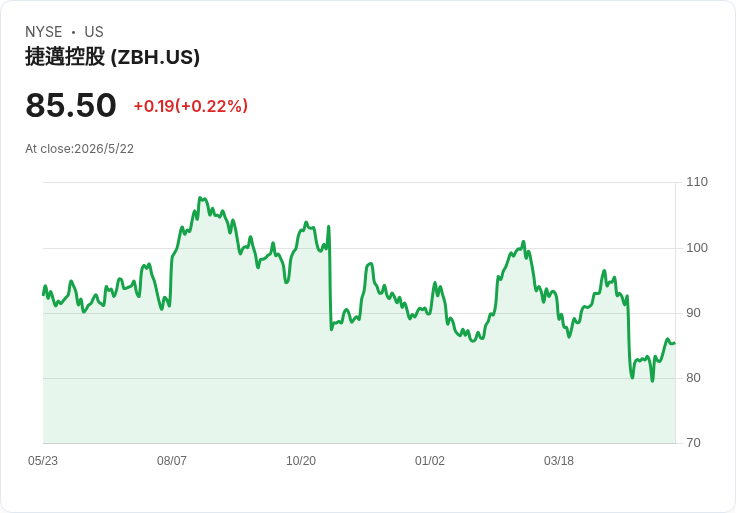 Zimmer Biomet宣佈每股0.24美元季息　股利不增反穩，回購與機器人擴張成資本配置重心