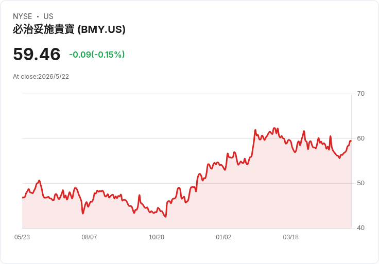 BMY終止六連漲！專利懸崖陰影下，CAR‑T與新藥能否救股價迴天？