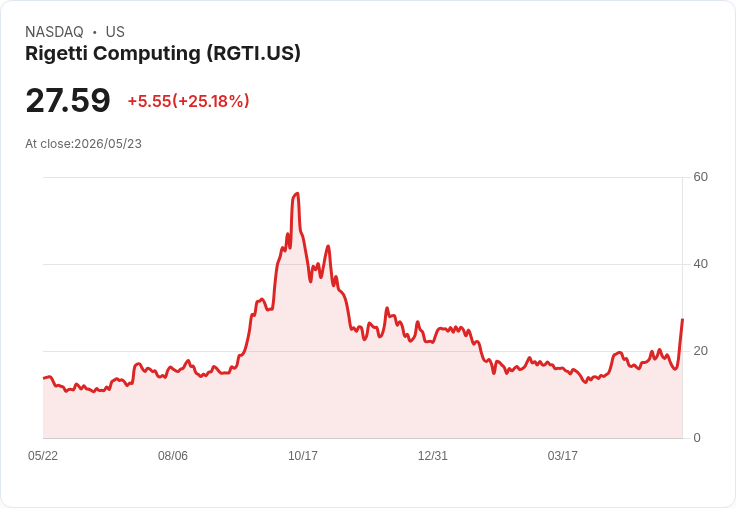【00:23 即時新聞】Rigetti Computing(RGTI) 暴漲25%/量子補助與政府持股題材點火