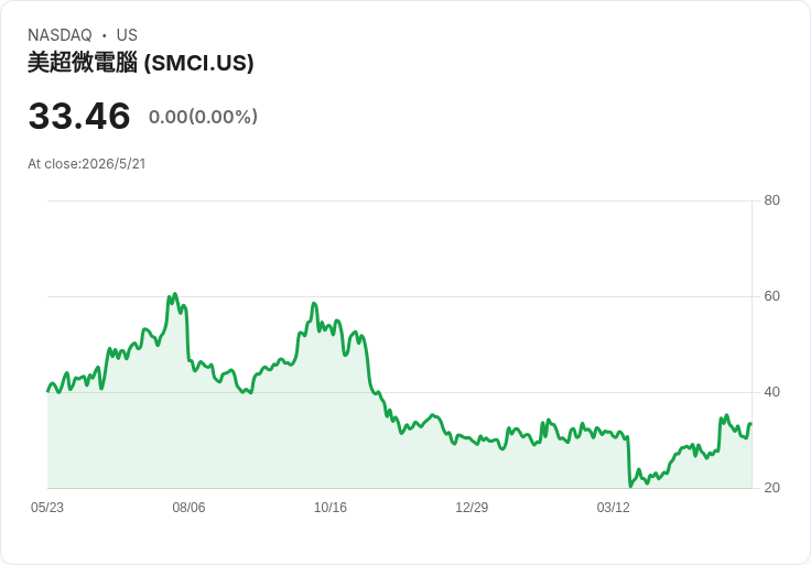 AI 推動下的危機與機會：Super Micro 第三財季毛利回升但現金流暴衝，投資兩極化加劇