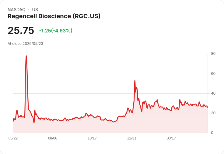 【02:25 即時新聞】Regencell Bioscience(RGC) 早盤重挫逾5％　技術指標持續偏空壓力不減