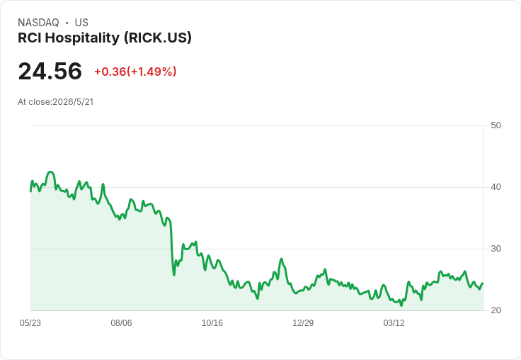 RCI Hospitality遭納斯達克警告：未按時提交3月季報，股價下挫1.6％ 面臨7月20日最後期限
