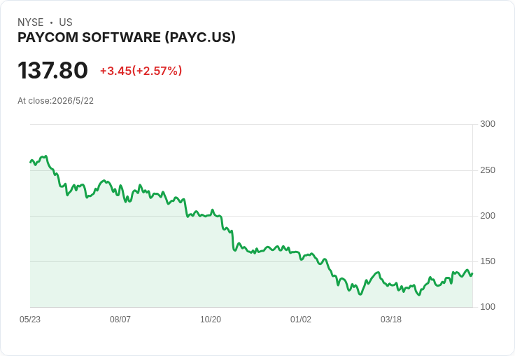 HR 軟體財報季出爐!Paycom 表現最弱、Paylocity 最強——整體營收微幅超預期、股價穩中偏升