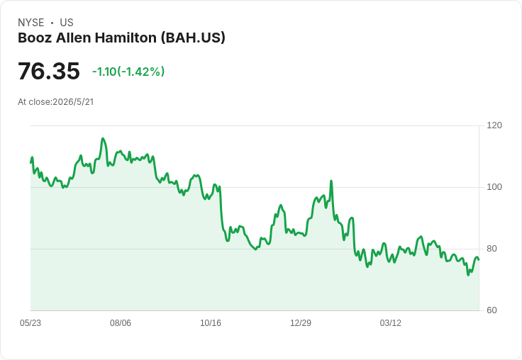Booz Allen：民用業務下滑衝擊營收成長，仍預告2027年營收11.2–11.7億美元、每股調整後EPS 6.00–6.35美元