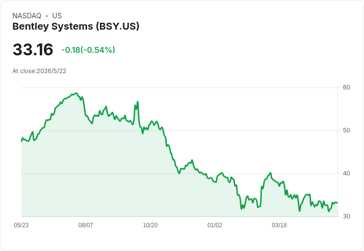 Bentley宣佈每股0.07美元季息　除息日6月2日、現金回報微幅但以成長為先