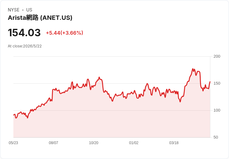 Evercore押寶Arista！AI推波助瀾、供應回溫可望啟動逾30％年成長