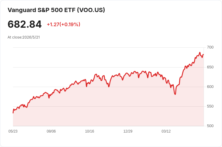 恐？還是巧合？S&P 五月走弱引擔憂　「Sell in May」夏季放空傳說是否重現