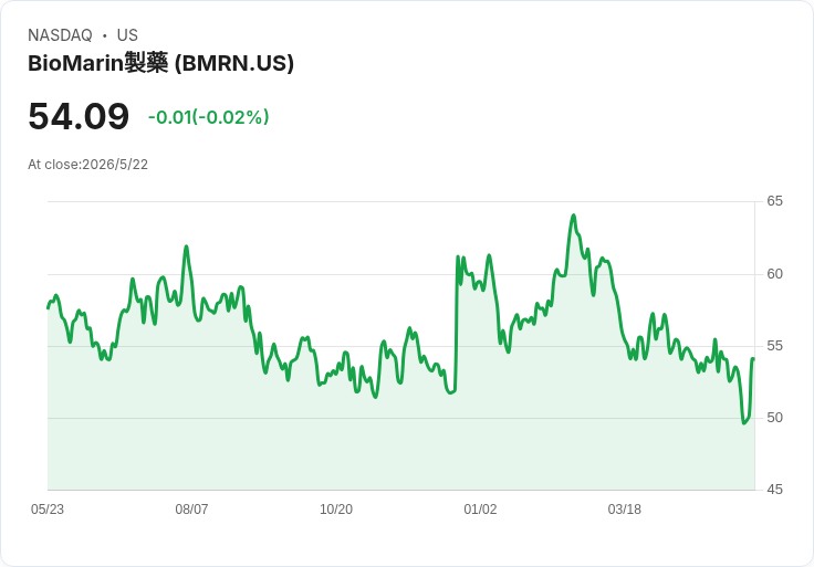 BioMarin新藥Voxzogo三期成功衝擊股價！BMRN午後飆升7.3％，擬向FDA申請擴大適應症