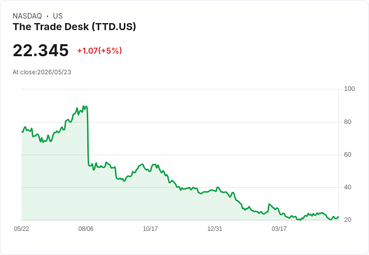 【00:17 即時新聞】The Trade Desk(TTD) 盤中勁揚逾5% 技術指標止跌回穩買盤回流