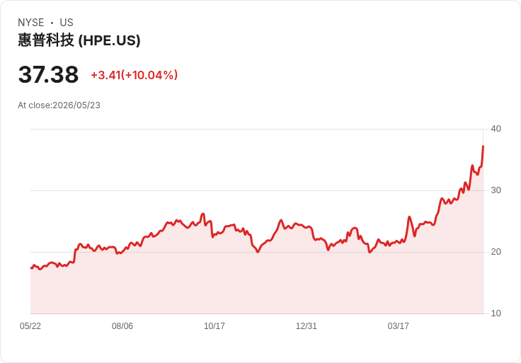 【00:13 即時新聞】Hewlett Packard Enterprise(HPE) 強彈逾10%/受惠AI基礎設施熱潮與Nvidia併購想像題材