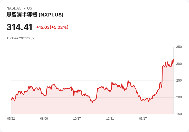 【01:02 即時新聞】NXP Semiconductors N.V. (NXPI) 盤中勁揚逾5％ 多頭指標再轉強推升股價