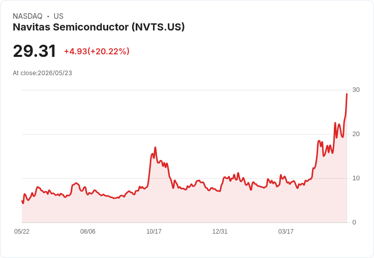【01:28 即時新聞】Navitas Semiconductor(NVTS) 盤中勁揚逾20％  技術指標轉強帶動買盤湧入