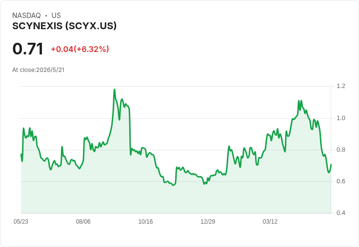 SCYNEXIS宣佈1合8反向拆股搶救納斯達克門檻 股數驟減引市場高度關注