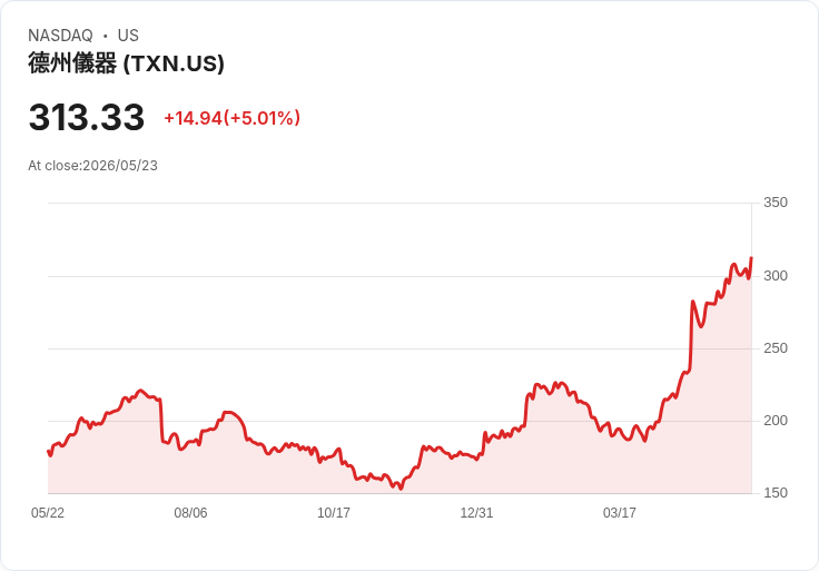 【00:14 即時新聞】Texas Instruments(TXN) 勁揚逾5%/受惠 AI 資本支出與券商升評推動