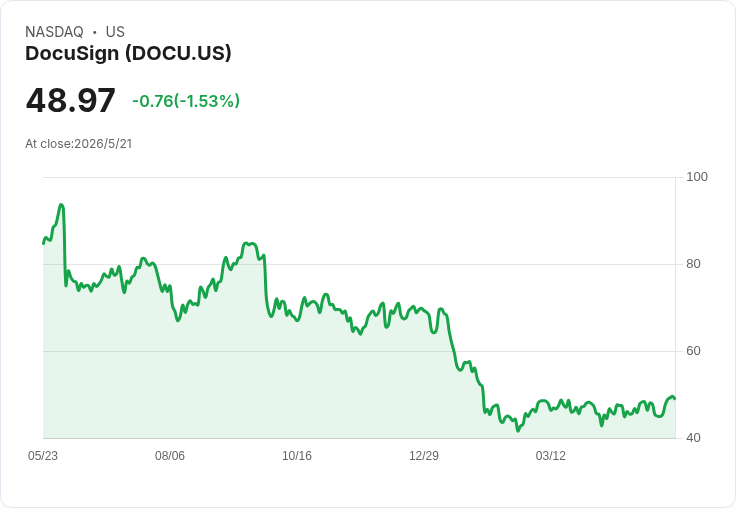 Docusign會中成焦點：企業客戶肯定AI合約挖礦與IAM策略，Needham信心回升