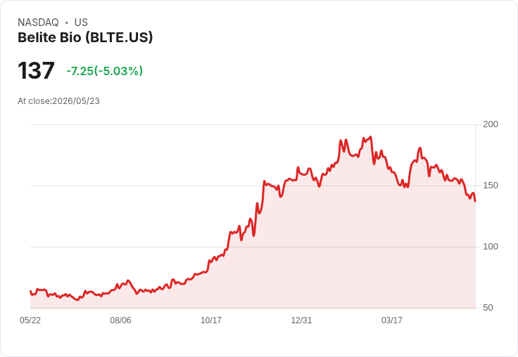【03:03 即時新聞】Belite Bio(BLTE) 暴跌逾5%/雖啟動NDA申請與商轉布局 但研發虧損與GA不確定性壓抑買氣