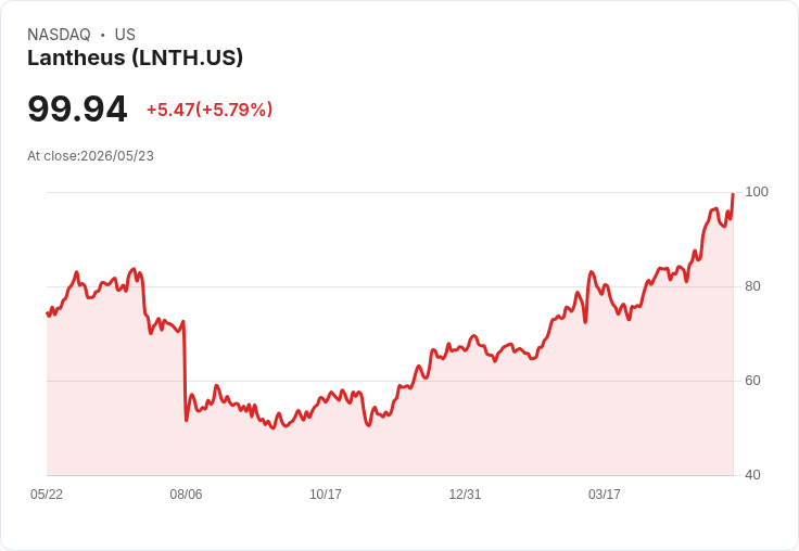 【03:53 即時新聞】Lantheus(LNTH) 大漲逾5％　技術指標續強、短線多頭動能升溫
