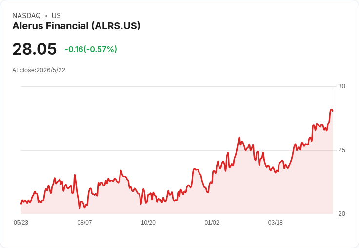 Alerus連續派息不斷精算 股息調升4.8%至每股0.22美元、殖利率3.14%