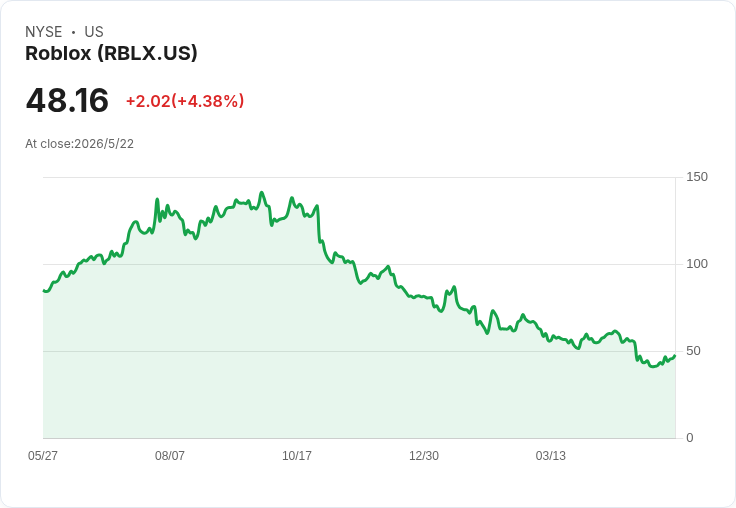 DA Davidson調降Roblox目標價至45美元：警告GTA VI與Fortnite使用者加速恐衝擊成長