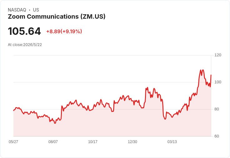 Zoom股價近月飆升45%回到高點附近 內在價值僅高1.5%、獲利展望卻恐雙位數下滑