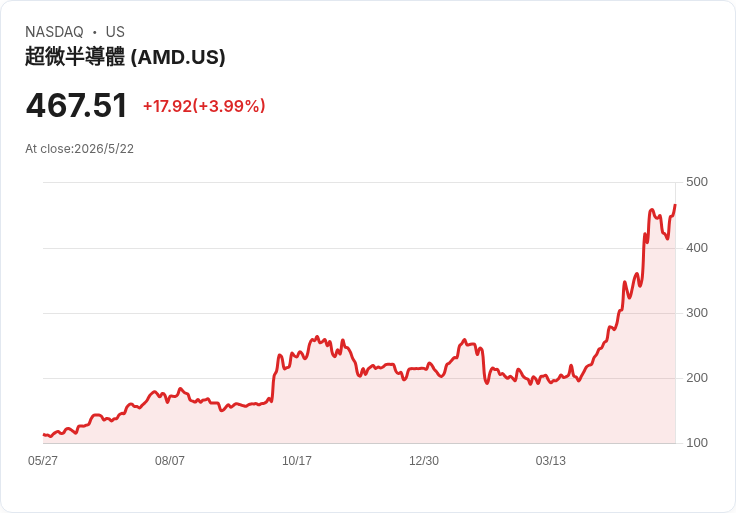 AMD股價爆衝!確認量產2奈米「Venice」晶片、在臺投資逾100億美元引爆AI多頭