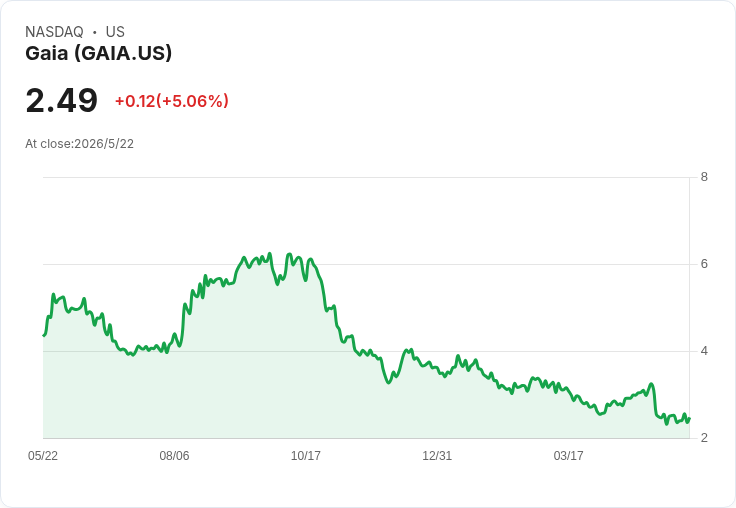 小眾靈性串流殺出血路？Gaia 靠 AI 靈性助理、全球社群撐起高毛利新模型