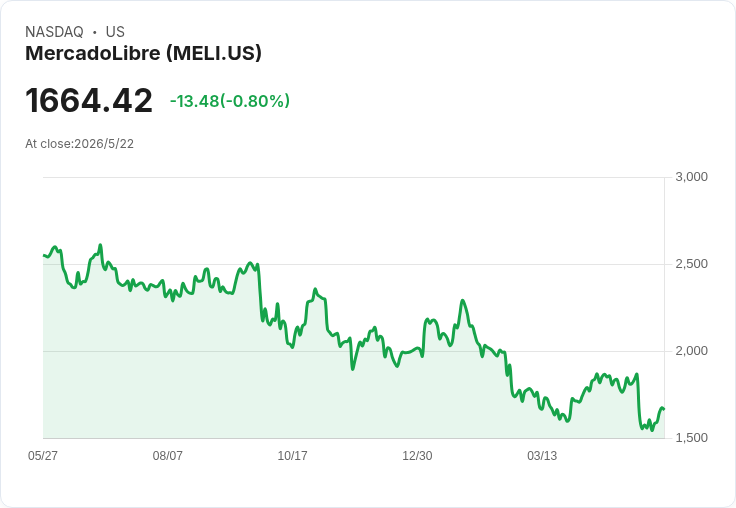 林諾尼亞新建MELI逾2.25億美元部位,股價大跌但營收暴增,現在是抄底時機?