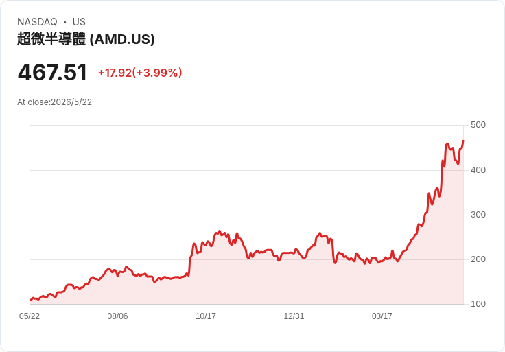 AI資料中心狂潮點燃半導體與製造業：從AMD、Analog Devices到Flex的「鐵三角」風暴