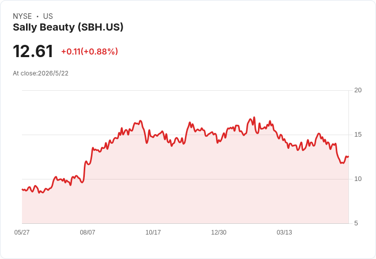 莎莉美容(SBH)Q2 營收衝突:營利回升但股價短線重挫,回購與成本裁影響估值能否翻盤?