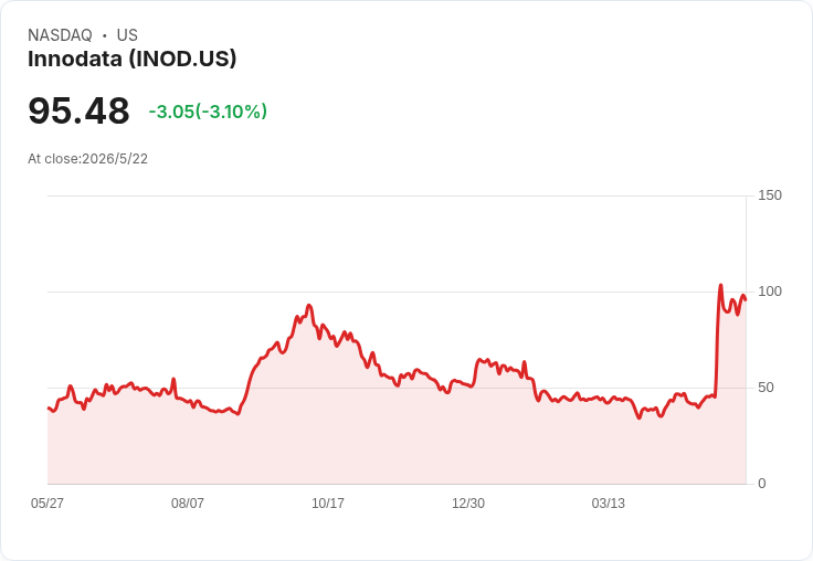 Innodata創辦人阿布霍夫行權賣出25萬股、套現逾2,370萬美元：示警還是例行情形？