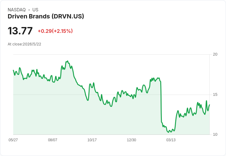 營收近19億仍遭拋售!大戶減持Driven Brands逾25萬股、股價一年下挫22%