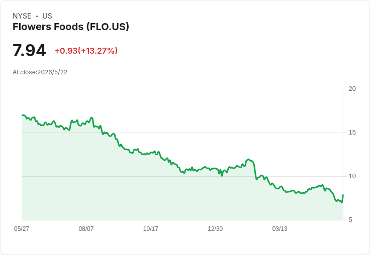 FLO Q1 驚險過關：銷量下滑卻靠「Nature’s Own」重啟與成本措施拯救獲利，股價跳升引發買盤