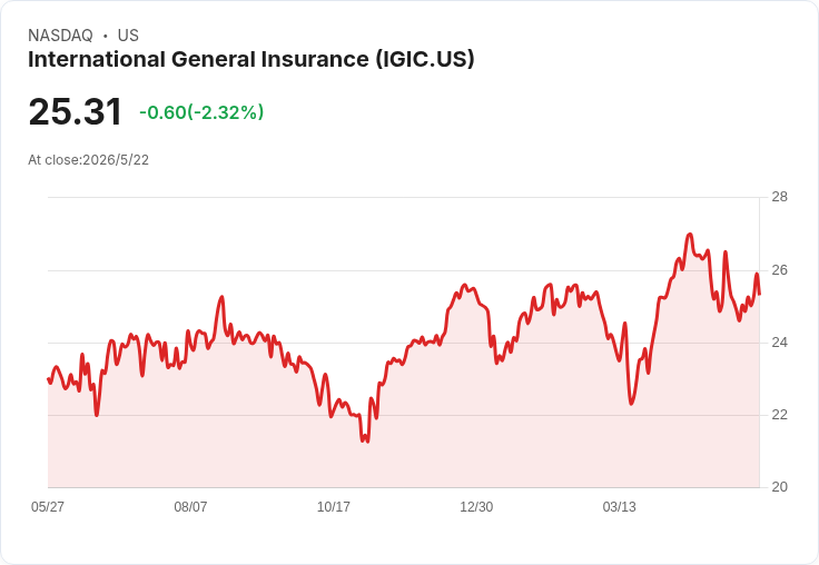 倒數3天搶息?IGIC除息0.075美元、年化5.3%背後的機會與風險
