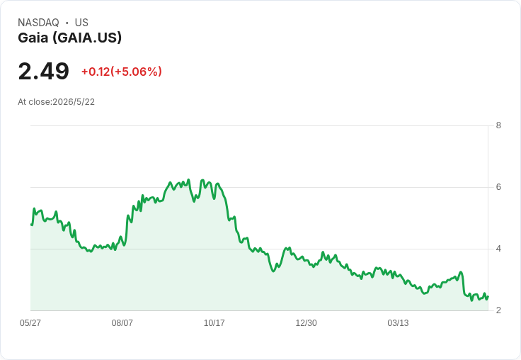 Gaia從瑜伽墊轉型成靈性串流王國：靠AI、社群與漲價拉高ARPU與現金流