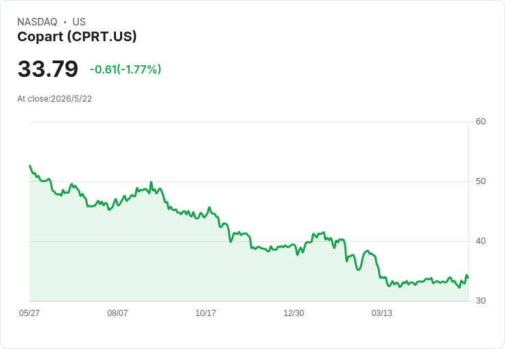 Copart Q1 營收與獲利雙超預期，國際擴張與非保險賣家撐場：美國保險量疲弱是否已見底？