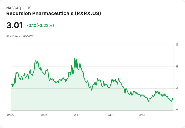 Recursion (RXRX) 股價3.01美元引爆估值大辯論:是被低估的生技平臺還是風險已反映?