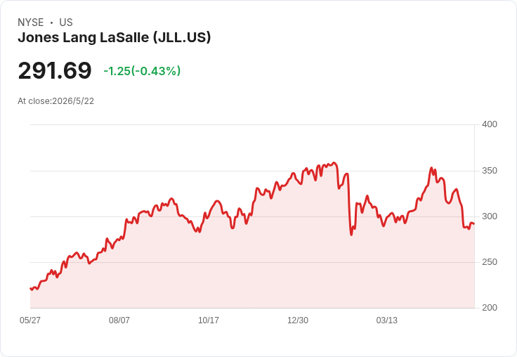 賣出警報：JLL基本面疲弱、估值雖低但風險大，這3理由讓投資人該撤出