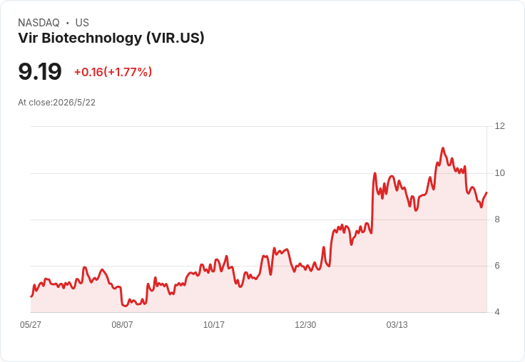 生技基金逆勢出手!Superstring斥約580萬美元買入Vir新倉,股價一年飆99%押注臨床與合作催化