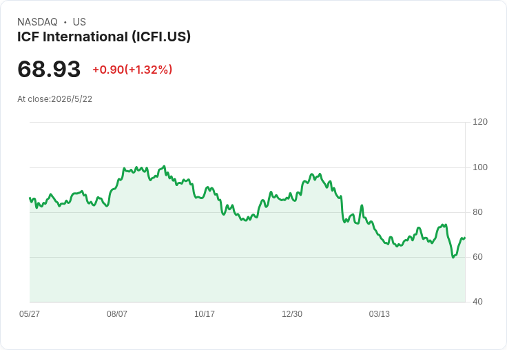 董事重倉買進8000股！ICF International股價跌深引關注，現在是撿便宜時機嗎？