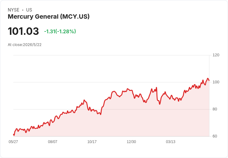 標題 :
保險股Q1大洗牌：Stewart（STC）暴增、Fidelity（FNF）失守，市場轉向地緣風險擔憂
