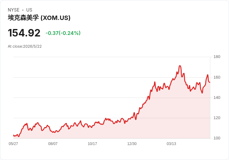 標題 :
油價自今年初飆85％！OXY、XOM、CVX三巨頭各玩不同策略，誰受益最多？