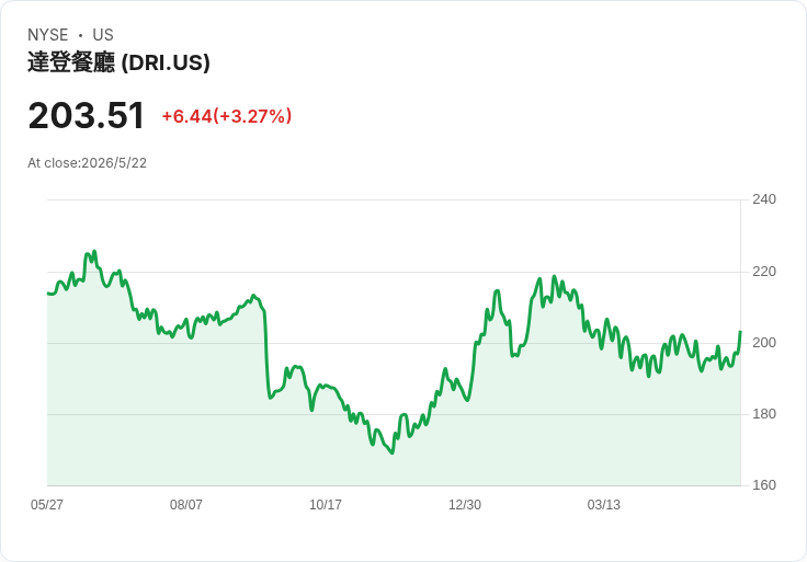 標題 :
油價回落、利率降溫引爆餐飲股!Wingstop飆4%、Darden跟漲 — 投資人該追進嗎?
